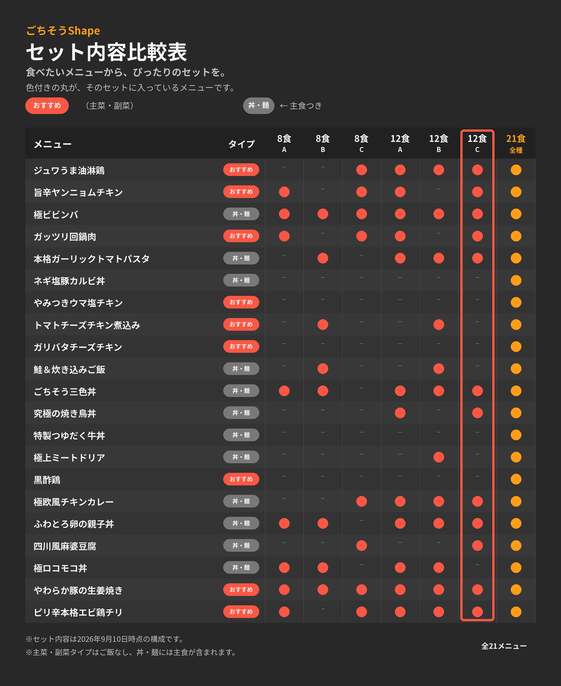 12食セットC（旨辛ガッツリ）【新構成】